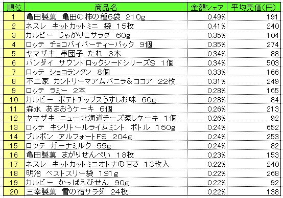 20131216POS_kashi 菓子 2013年12月2~8日ランキング (提供:NPI CLOUD)