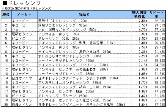 ドレッシング　2013年9～11月ランキング