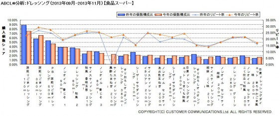 ABCL分析：ドレッシング（2013年9～11月）【食品スーパー】