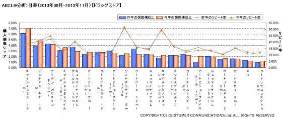 ABCL分析：目薬（2013年9～11月）【ドラッグストア】