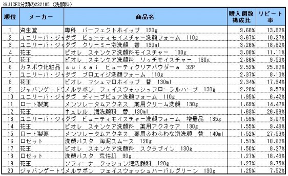 洗顔料　2013年9～11月ランキング