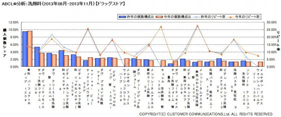 ABCL分析：洗顔料（2013年9～11月）【ドラッグストア】