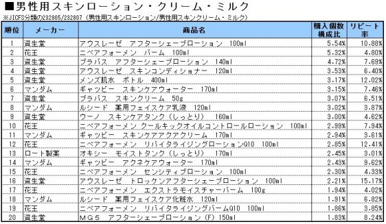 男性用スキンローション・クリーム・ミルク　2013年9～11月ランキング