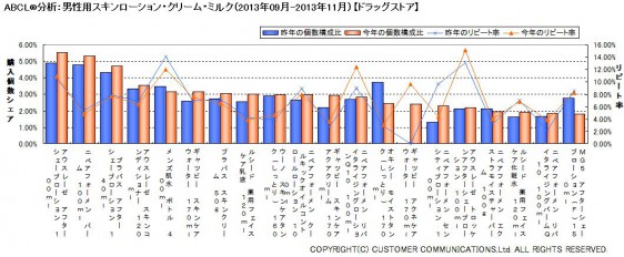 ABCL分析：男性用スキンローション・クリーム・ミルク（2013年9～11月）【ドラッグストア】