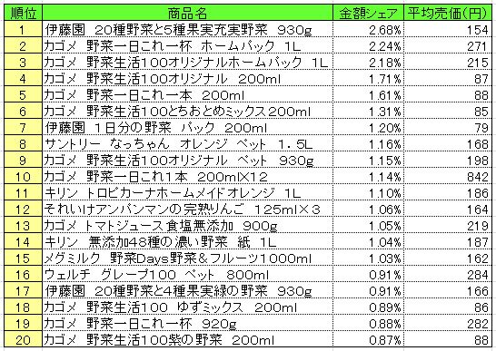 20131224POS_fruit_beverage 果実飲料 2013年12月9~15日ランキング (提供:NPI CLOUD)