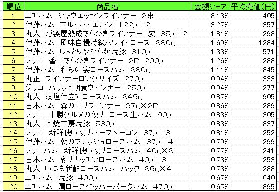 20140110POS_processed_meat 加工肉類 2013年12月23~29日ランキング (提供:NPI CLOUD)
