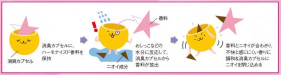 消臭の仕組み　イメージ図