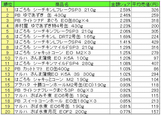 20140120POS_can 缶詰 2014年1月6~12日 ランキング (提供:NPI CLOUD)