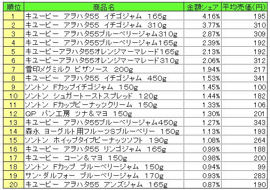 20140120POS_spread スプレッド類 2014年1月6~12日 ランキング (提供:NPI CLOUD)