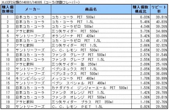 コーラ・炭酸飲料　2013年10～12月ランキング(購入個数順）