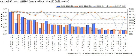 ABCL分析：コーラ・炭酸飲料（2013年10～12月）【食品スーパー】