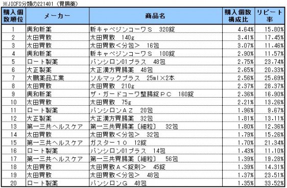 胃腸薬　2013年10～12月ランキング(購入個数順）