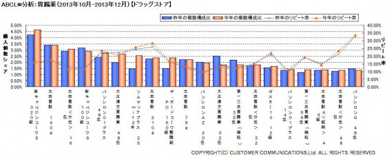 ABCL分析：胃腸薬（2013年10～12月）【ドラッグストア】