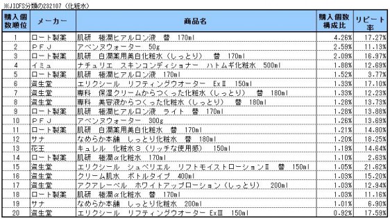 化粧水　2013年10～12月ランキング(購入個数順）