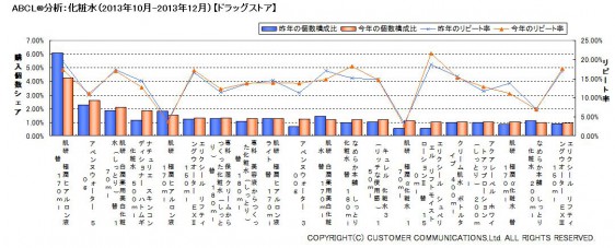 ABCL分析：化粧水（2013年10～12月）【ドラッグストア】
