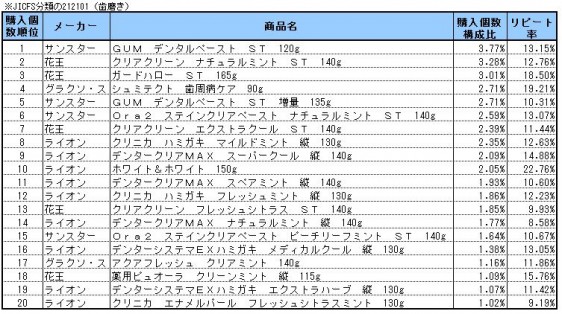 歯磨き　2013年10～12月ランキング(購入個数順）