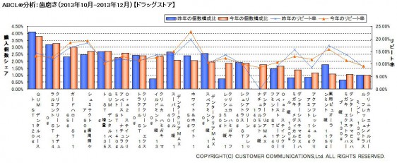 ABCL分析：歯磨き（2013年10～12月）【ドラッグストア】