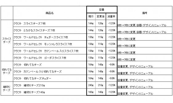 家庭用チーズ容量変更対象商品一覧（11商品）　同社資料より