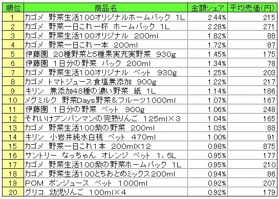 20140128POS_fruit_beverage 果実飲料 2014年1月13~19日 ランキング (提供:NPI CLOUD)