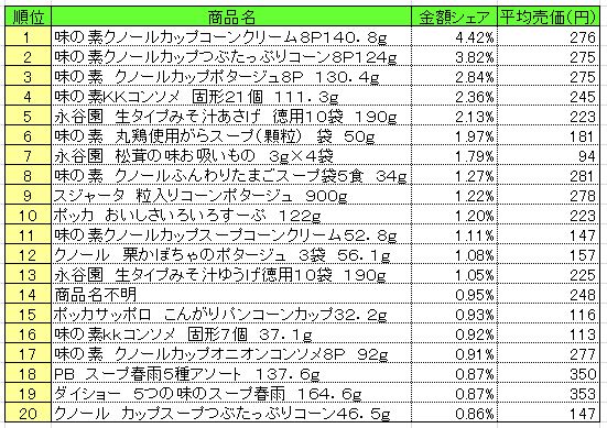 20140128POS_soup スープ 2014年1月13~19日 ランキング (提供:NPI CLOUD)