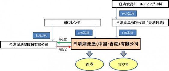 20140131nisshin3 事業スキーム (出典:日清食品HD資料