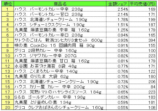 20140203POS_cooked 調理品 2014年1月20~26日 ランキング  (提供:NPI CLOUD)