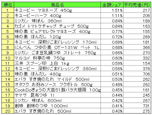 20140203POS_flavoring 調味料 2014年1月20~26日 ランキング (提供:NPI CLOUD)
