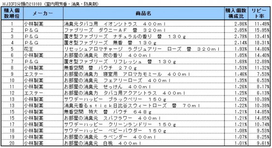 芳香消臭剤　2013年11月～2014年1月ランキング(購入個数順）