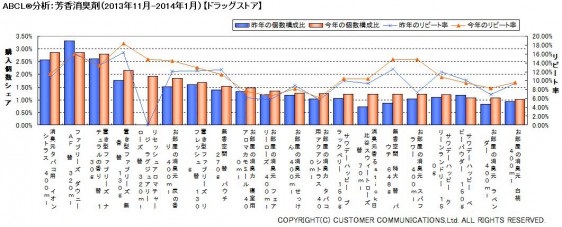 ABCL分析：芳香消臭剤（2013年11月～2014年1月）【ドラッグストア】
