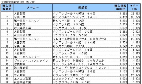 かぜ薬　2013年11月～2014年1月ランキング(購入個数順）