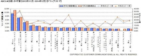 ABCL分析：かぜ薬（2013年11月～2014年1月）【ドラッグストア】