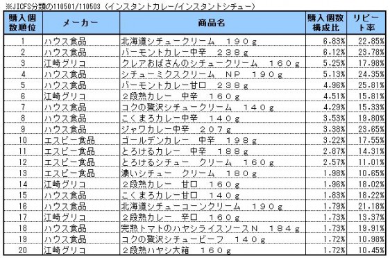 カレー・シチュー（ルー）　2013年11月～2014年1月ランキング(購入個数順）