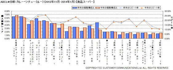 ABCL分析：カレー・シチュー（ルー）（2013年11月～2014年1月）【食品スーパー】