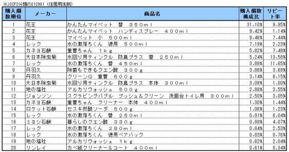 20140218POS_house_cleanser 住居用洗剤 2013年11月~2014年1月ランキング(購入個数順)