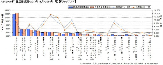 20140218POS_house_cleanser_abcl ABCL分析:住居用洗剤(2013年11月~2014年1月)【ドラッグストア】