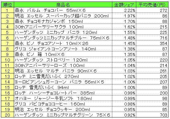 20140224POS_icecream アイスクリーム類 2014年2月10~16日 ランキング (提供:NPI CLOUD)