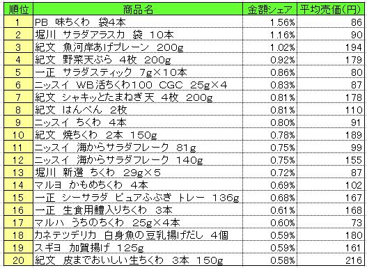 20140224POS_mince 練り製品 2014年2月10~16日 ランキング (提供:NPI CLOUD)