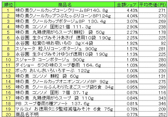 20140303POS_soup スープ 2014年2月17~23日 ランキング (提供:NPI CLOUD)