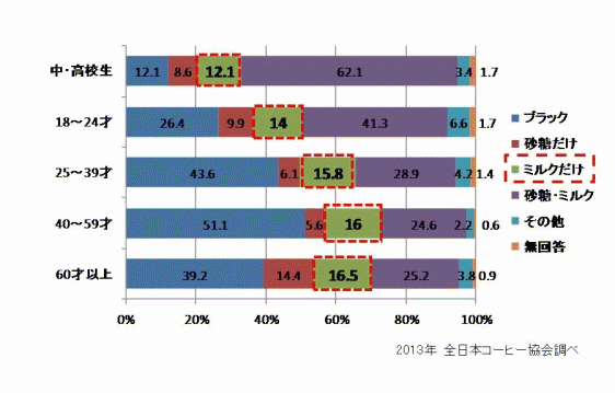 男性の主なコーヒーの飲み方　出典：同社資料