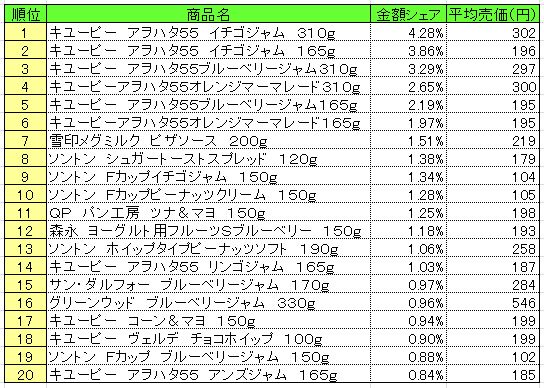 20140310POS_spread スプレッド類 2014年2月24~3月2日 ランキング (提供:NPI CLOUD)