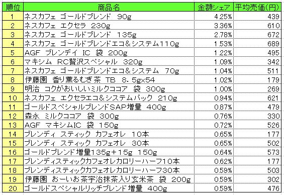 嗜好飲料 2014年3月3~9日 ランキング  (提供:NPI CLOUD)