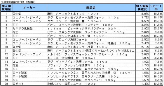 洗顔料　2013年12月～2014年2月ランキング(購入個数順）