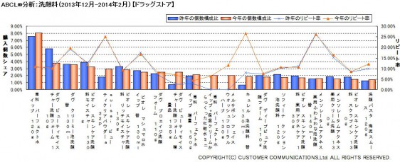 ABCL分析：洗顔料（2013年12月～2014年2月）【ドラッグストア】