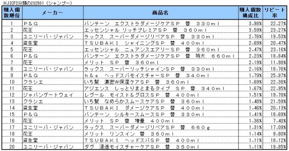 シャンプー　2013年12月～2014年2月ランキング(購入個数順）