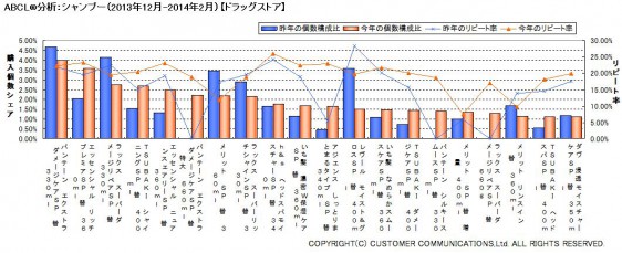 ABCL分析：シャンプー（2013年12月～2014年2月）【ドラッグストア】