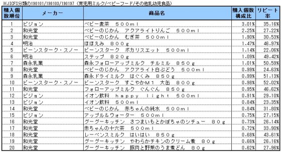 乳幼児食品　2013年12月～2014年2月ランキング(購入個数順）