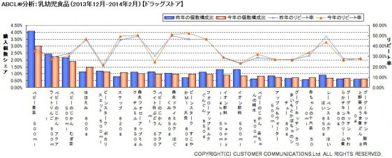 ABCL分析：乳幼児食品（2013年12月～2014年2月）【ドラッグストア】