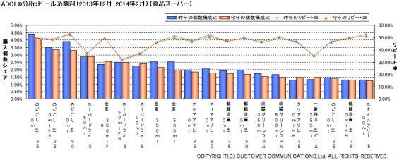 ABCL分析：ビール系飲料（2013年12月～2014年2月）【食品スーパー】