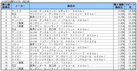 洗口液　2014年1～3月ランキング(購入個数順）