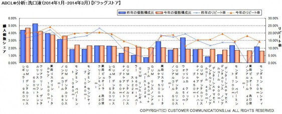 ABCL分析：洗口液（2014年1～3月）【ドラッグストア】